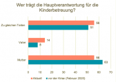 hauptverantwortung-kinderbetreuung